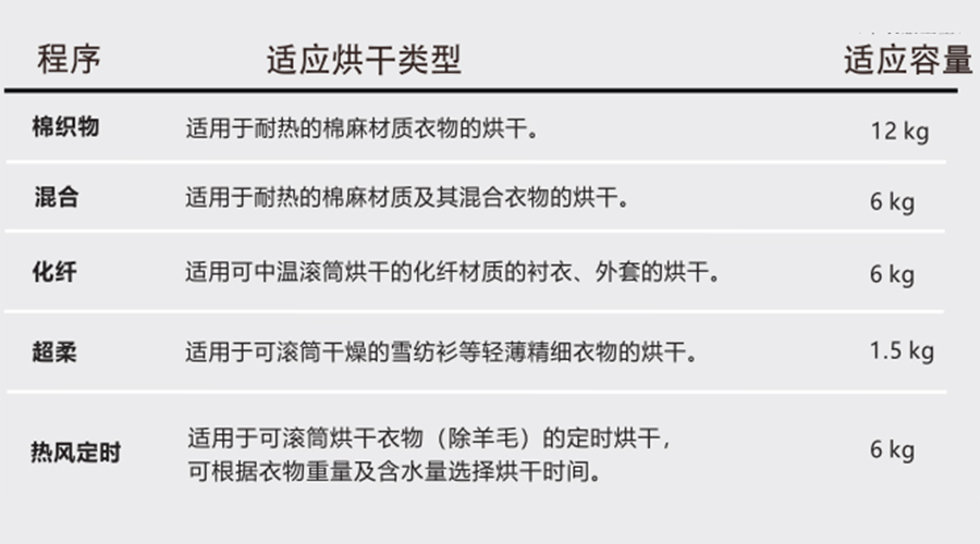 熱泵干衣機(jī)對(duì)應(yīng)程序的適用烘干類型、容量介紹