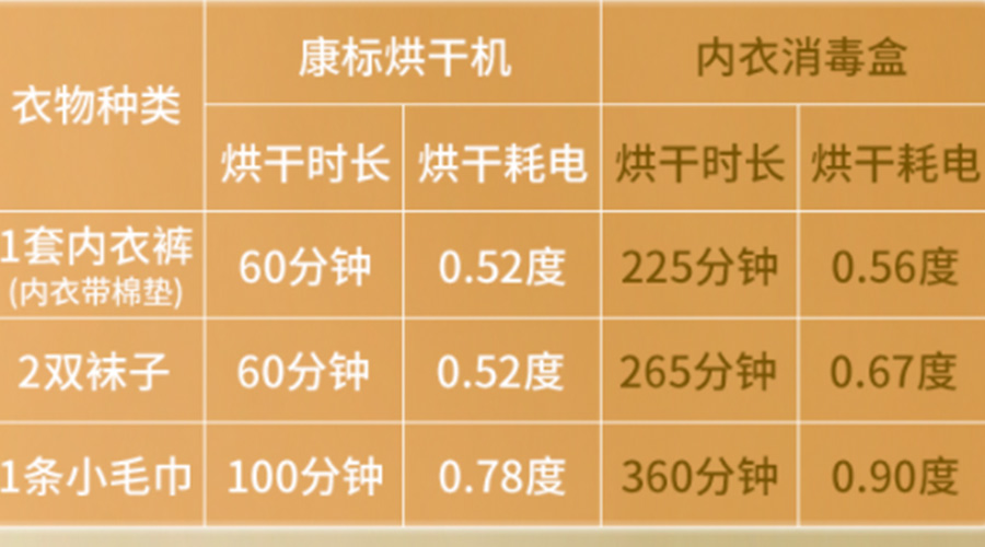 小型烘干機(jī)耗電嗎？小型烘衣服機(jī)廠家來(lái)解答