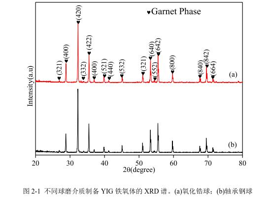 不同球磨介質(zhì)制備YIG 鐵氧體的 XRD 譜。(a)氧化鋯球；(b)軸承鋼球 