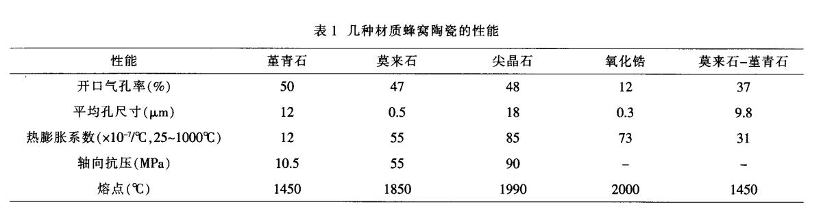 堇青石，莫來石，氧化鋯蜂窩陶瓷對比