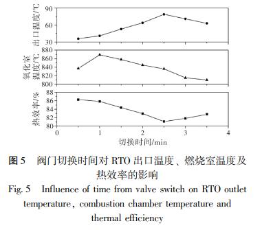 閥門切換時(shí)間對(duì) RTO 出口溫度、 燃燒室溫度及 熱效率的影響