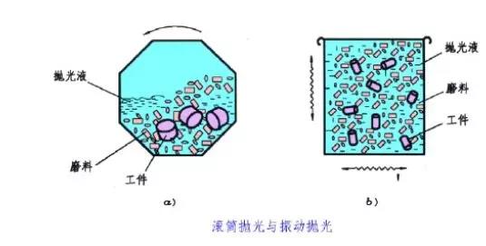 滾筒拋光、振動(dòng)拋光